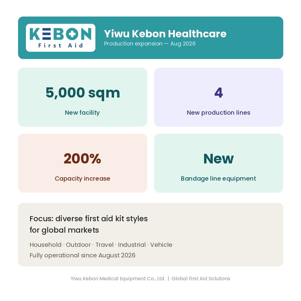 Yiwu Kebon Healthcare verdrievoudigt de productiecapaciteit met nieuwe faciliteit en 4 nieuwe productielijnen